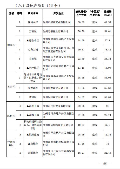 重磅 101個項目 臺州市區(qū) 市域 十四五 主要建設項目名單公布