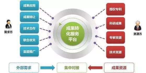 吹響科技成果轉(zhuǎn)化的集結(jié)號(hào) 淺析技術(shù)交易市場的戰(zhàn)略機(jī)遇與路徑創(chuàng)新